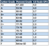 How To Figure Out Your GPA On A Weighted 4.0 Scale - Take Your Success