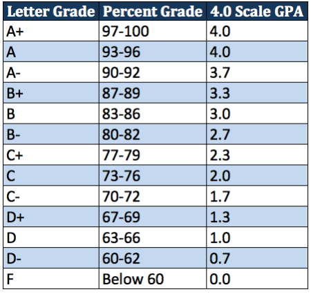 How To Figure Out Your GPA On A Weighted 4.0 Scale - Take Your Success